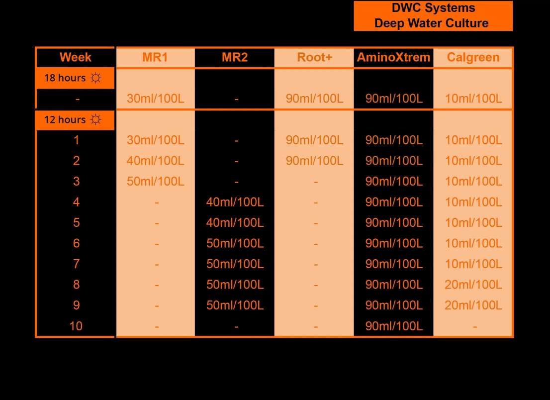 dwc hydroponic grow schedule